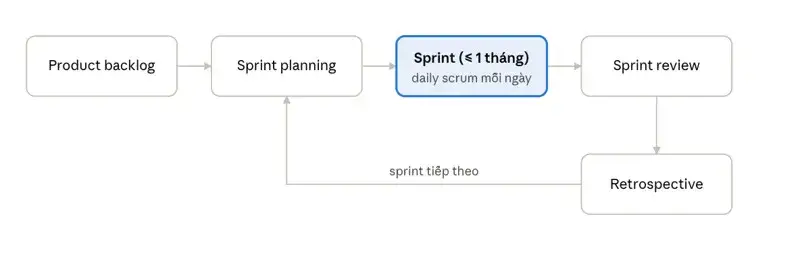 The Scrum sprint cycle, from the product backlog and sprint planning to the sprint review and retrospective